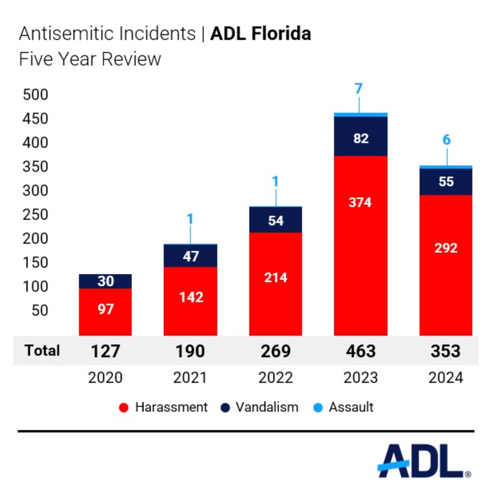 Antisemitic incidents 5-yr Review in Florida, 2024