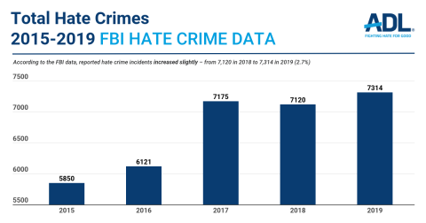 2019 FBI Hate Crime Data, compared to previous years